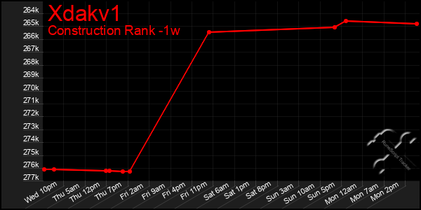 Last 7 Days Graph of Xdakv1