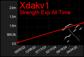 Total Graph of Xdakv1