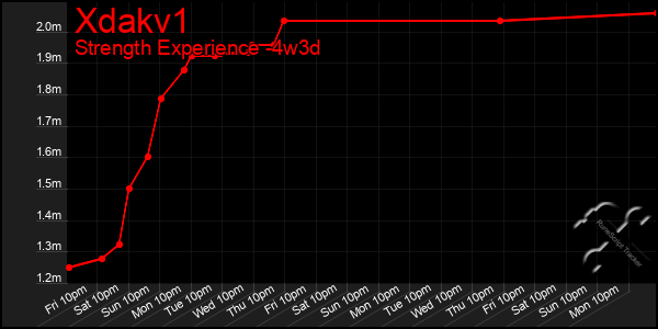 Last 31 Days Graph of Xdakv1