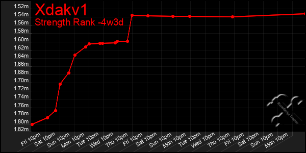 Last 31 Days Graph of Xdakv1