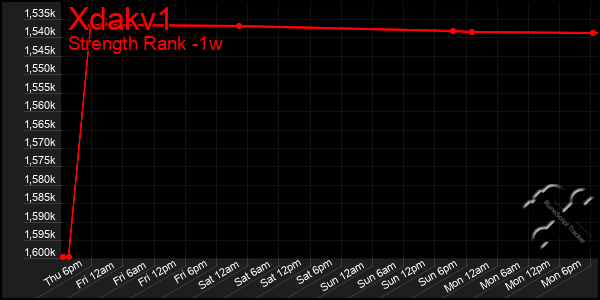 Last 7 Days Graph of Xdakv1