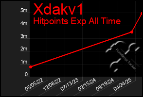 Total Graph of Xdakv1
