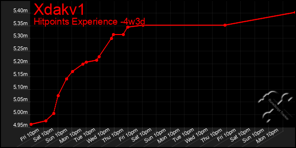 Last 31 Days Graph of Xdakv1