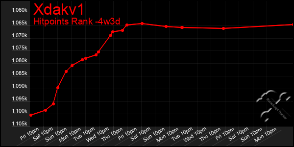 Last 31 Days Graph of Xdakv1