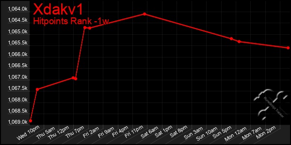Last 7 Days Graph of Xdakv1