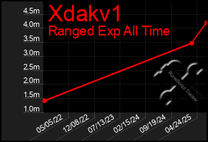 Total Graph of Xdakv1