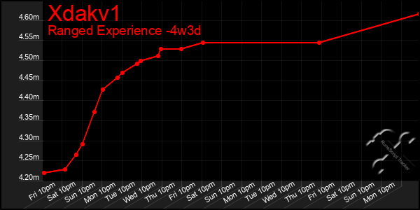 Last 31 Days Graph of Xdakv1