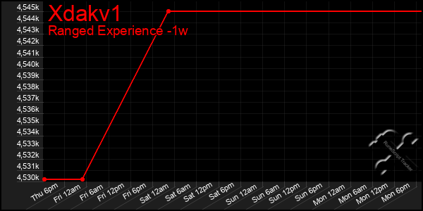 Last 7 Days Graph of Xdakv1