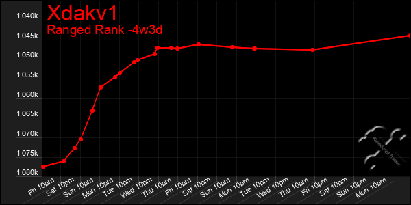 Last 31 Days Graph of Xdakv1