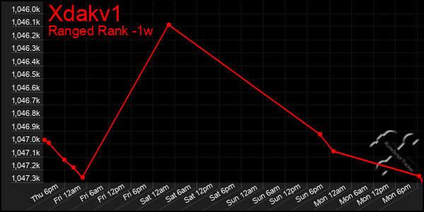 Last 7 Days Graph of Xdakv1