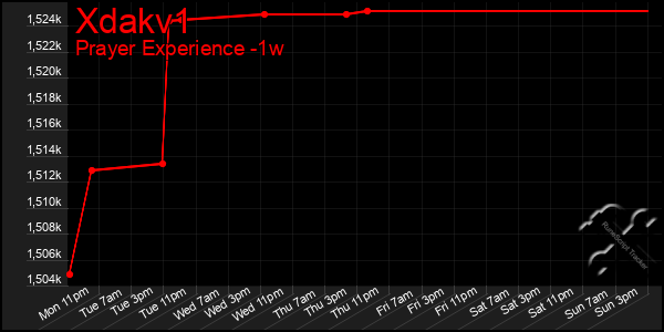 Last 7 Days Graph of Xdakv1