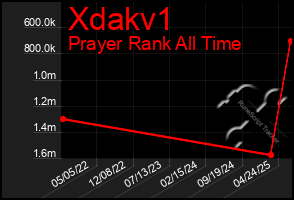 Total Graph of Xdakv1