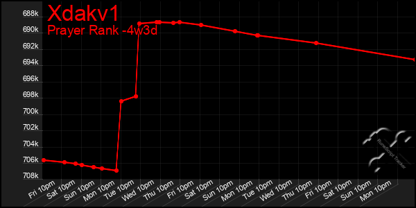 Last 31 Days Graph of Xdakv1