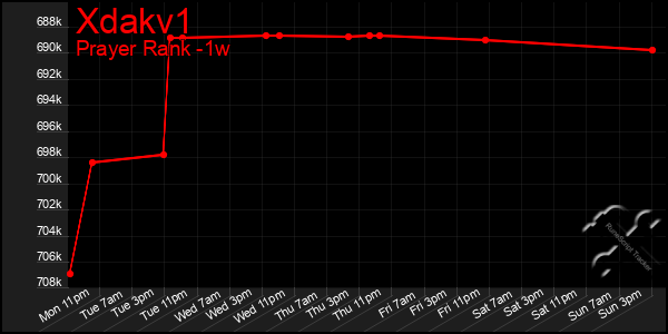 Last 7 Days Graph of Xdakv1