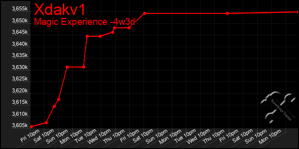 Last 31 Days Graph of Xdakv1
