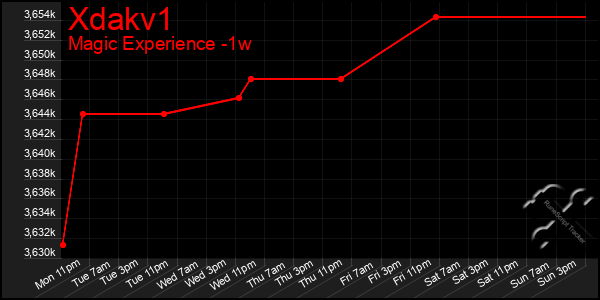 Last 7 Days Graph of Xdakv1