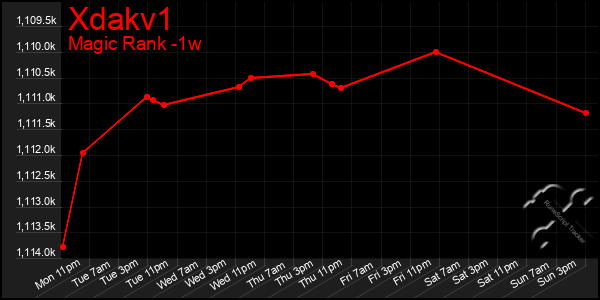 Last 7 Days Graph of Xdakv1
