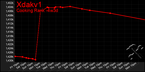 Last 31 Days Graph of Xdakv1
