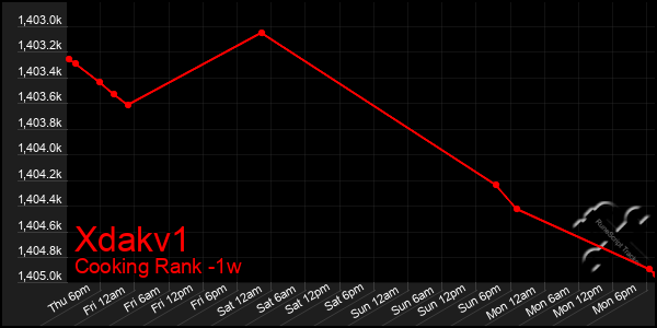 Last 7 Days Graph of Xdakv1