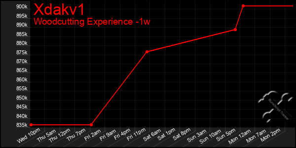 Last 7 Days Graph of Xdakv1