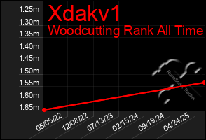 Total Graph of Xdakv1