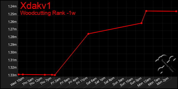 Last 7 Days Graph of Xdakv1