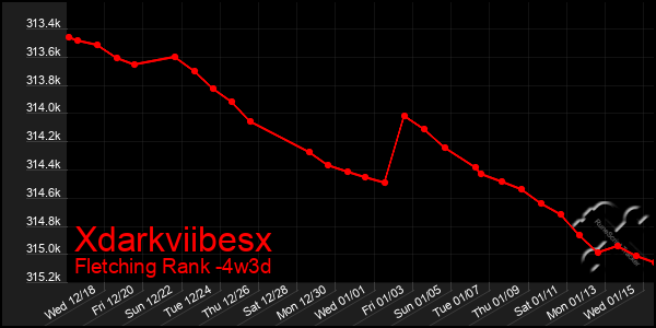 Last 31 Days Graph of Xdarkviibesx