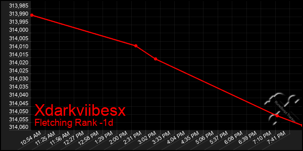 Last 24 Hours Graph of Xdarkviibesx