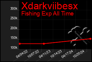 Total Graph of Xdarkviibesx