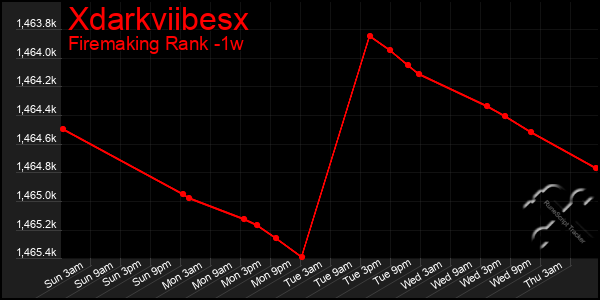 Last 7 Days Graph of Xdarkviibesx