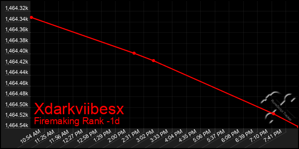 Last 24 Hours Graph of Xdarkviibesx