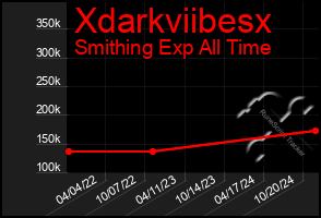 Total Graph of Xdarkviibesx