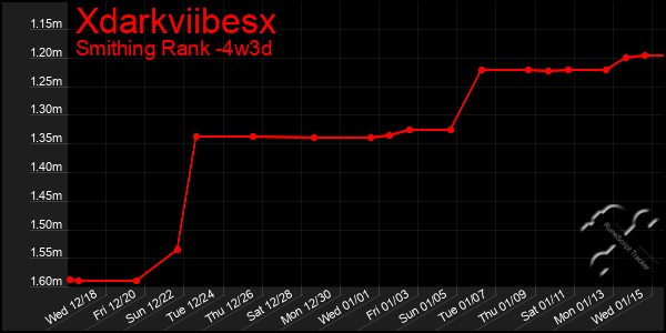 Last 31 Days Graph of Xdarkviibesx