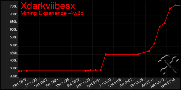 Last 31 Days Graph of Xdarkviibesx