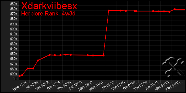 Last 31 Days Graph of Xdarkviibesx