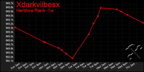 Last 7 Days Graph of Xdarkviibesx