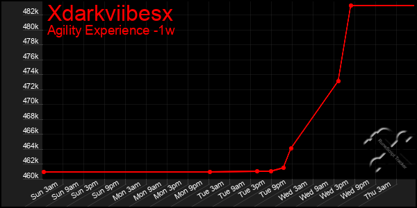 Last 7 Days Graph of Xdarkviibesx