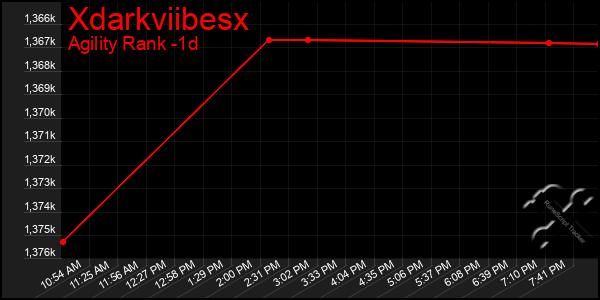 Last 24 Hours Graph of Xdarkviibesx