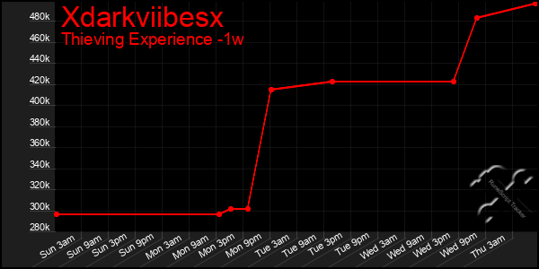 Last 7 Days Graph of Xdarkviibesx