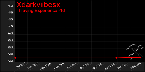 Last 24 Hours Graph of Xdarkviibesx