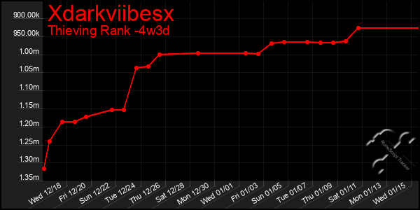 Last 31 Days Graph of Xdarkviibesx