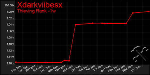 Last 7 Days Graph of Xdarkviibesx