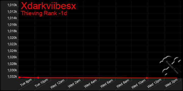 Last 24 Hours Graph of Xdarkviibesx