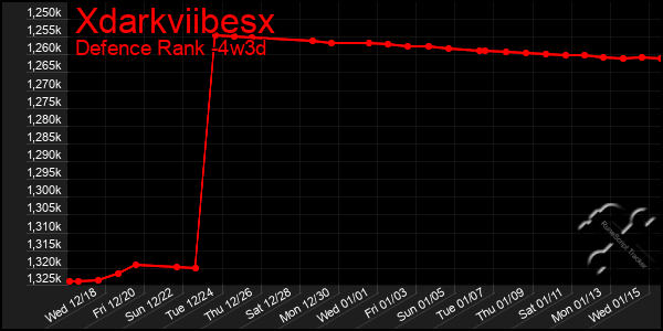 Last 31 Days Graph of Xdarkviibesx