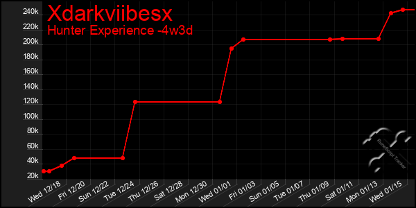 Last 31 Days Graph of Xdarkviibesx