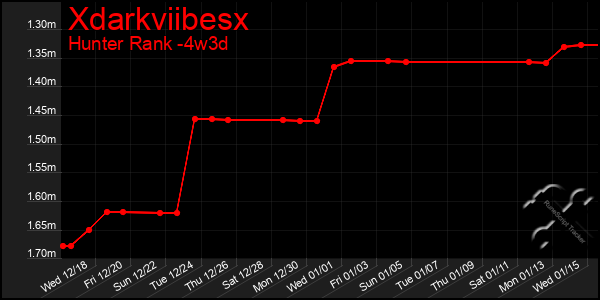 Last 31 Days Graph of Xdarkviibesx