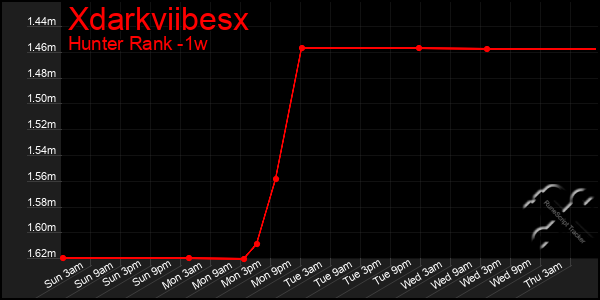 Last 7 Days Graph of Xdarkviibesx