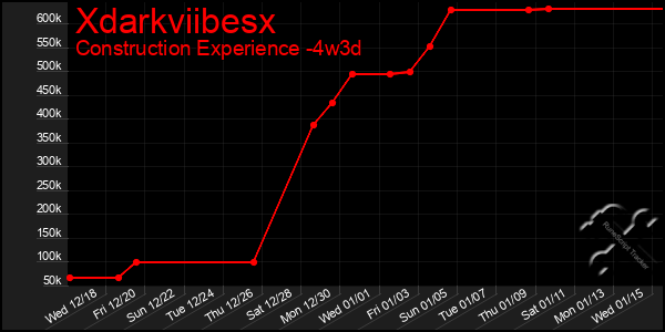 Last 31 Days Graph of Xdarkviibesx