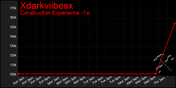 Last 7 Days Graph of Xdarkviibesx