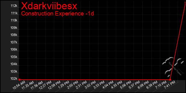 Last 24 Hours Graph of Xdarkviibesx